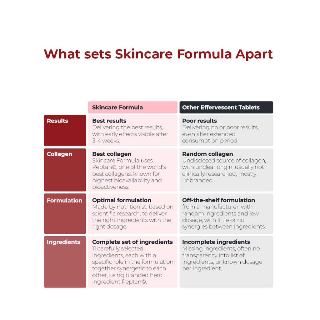 SKINCARE FORMULA - Effervescent Tablets (1 Tube with 20 Tablets)