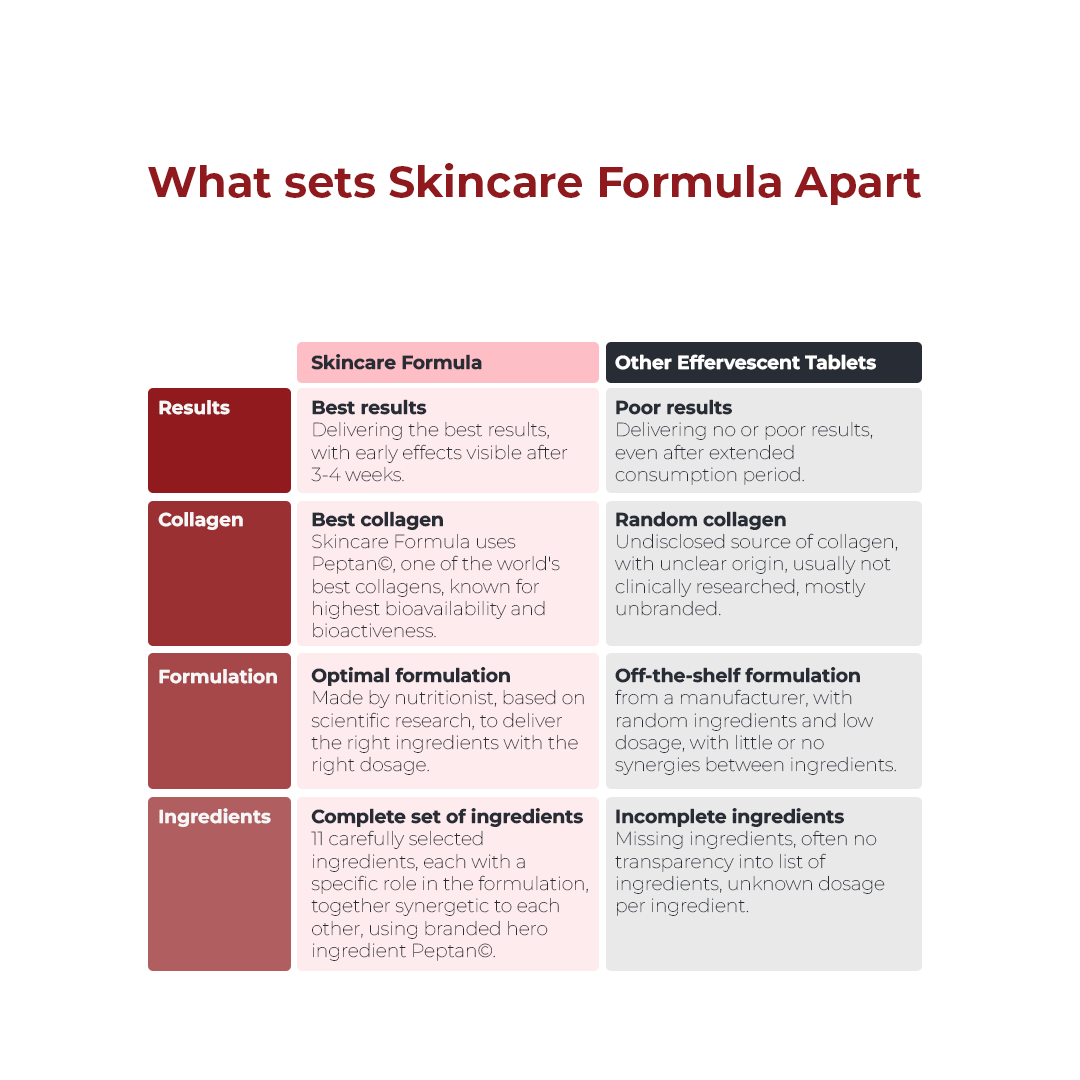 SKINCARE FORMULA - Effervescent Tablets (1 Tube with 20 Tablets)